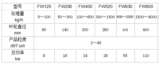 {fenzhan}FW氣流分級機(jī)