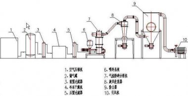 青島微納氣流粉碎機(jī)針對(duì)工業(yè)應(yīng)用的幾種類型