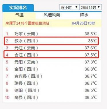 38℃！37.5℃！瀘州敘永超微粉碎機(jī)合江兩地拿下全川冠亞軍