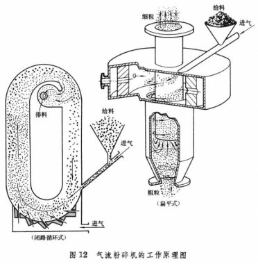 氣流粉碎機是利用物料在高速氣流的作用